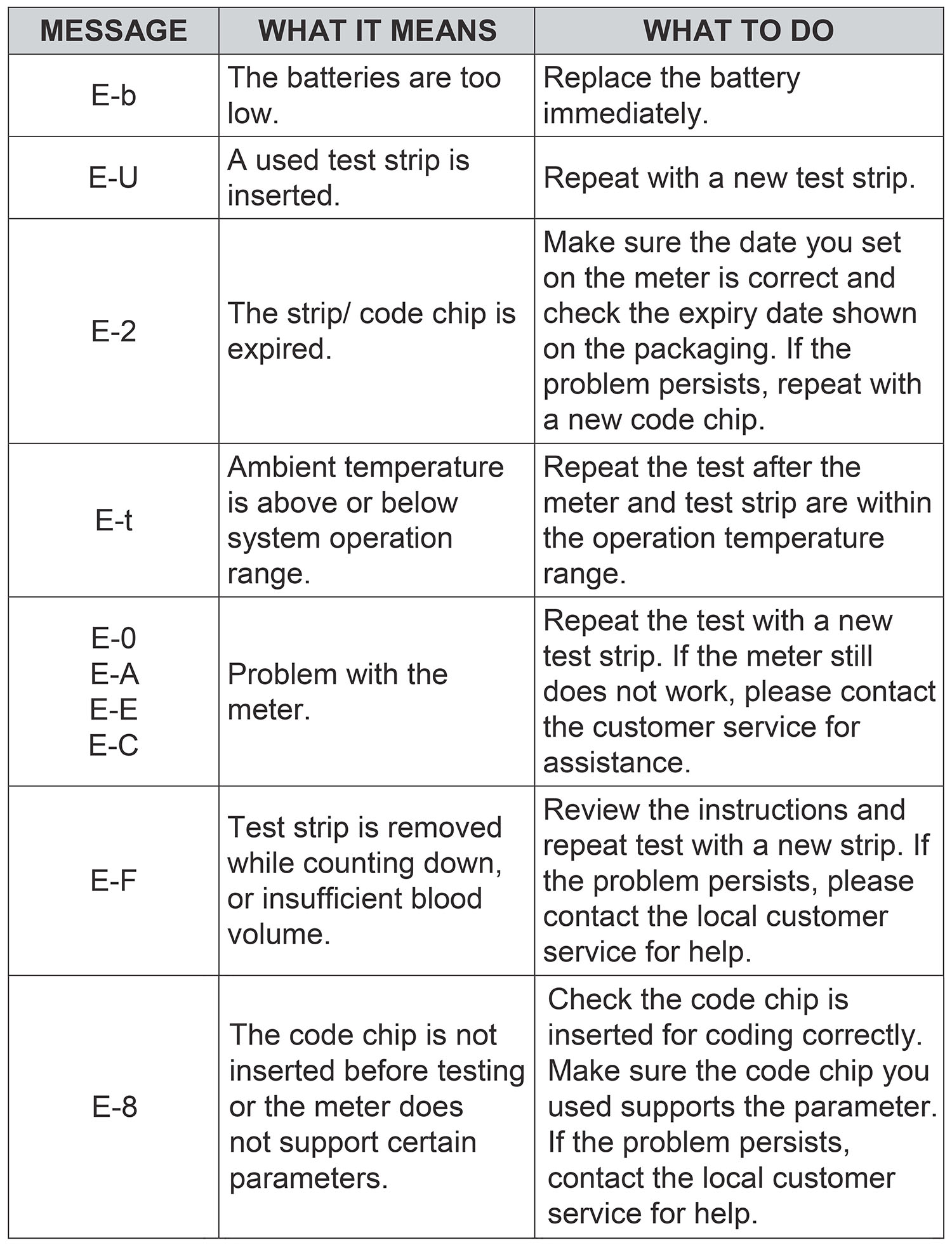 Error Codes, what they mean and how can I fix them. – Ketodoc - Ketone ...